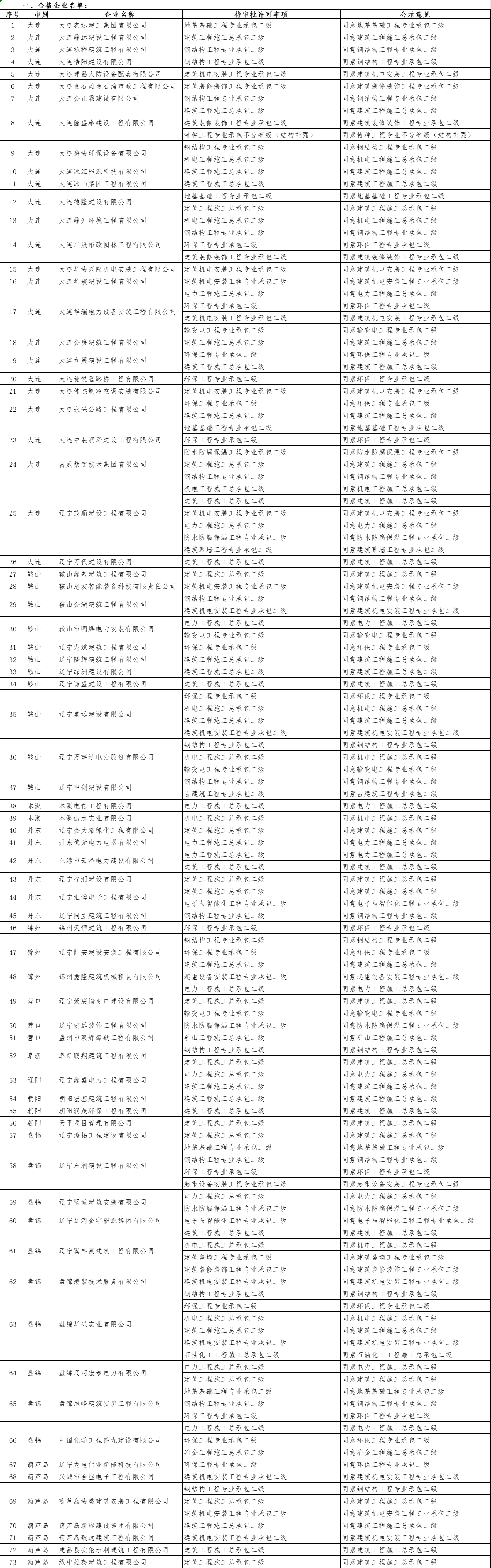 遼寧住建廳發(fā)布關于2025年第九批建筑業(yè)企業(yè)資質(zhì)審查意見的公示